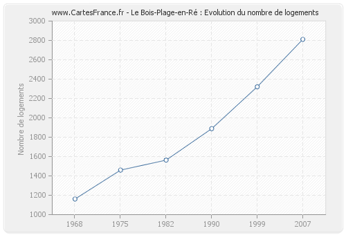 Le Bois-Plage-en-Ré : Evolution du nombre de logements